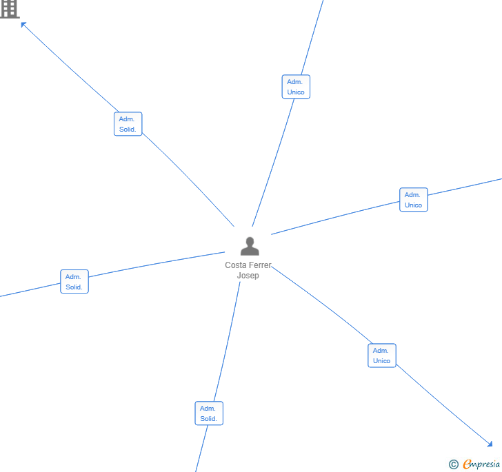 Vinculaciones societarias de PLUGIN MEDIA INTERACTIVE SL