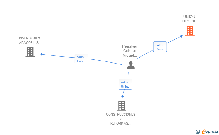 Vinculaciones societarias de UNION HPC SL