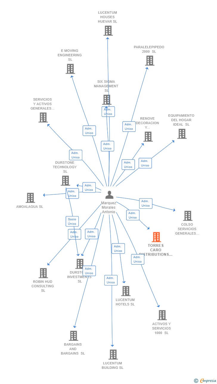 Vinculaciones societarias de TORRES CARO DISTRIBUTIONS SL