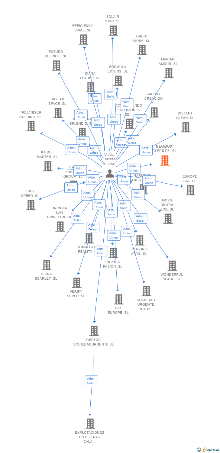 Vinculaciones societarias de NEOBOX EXPERTS SL