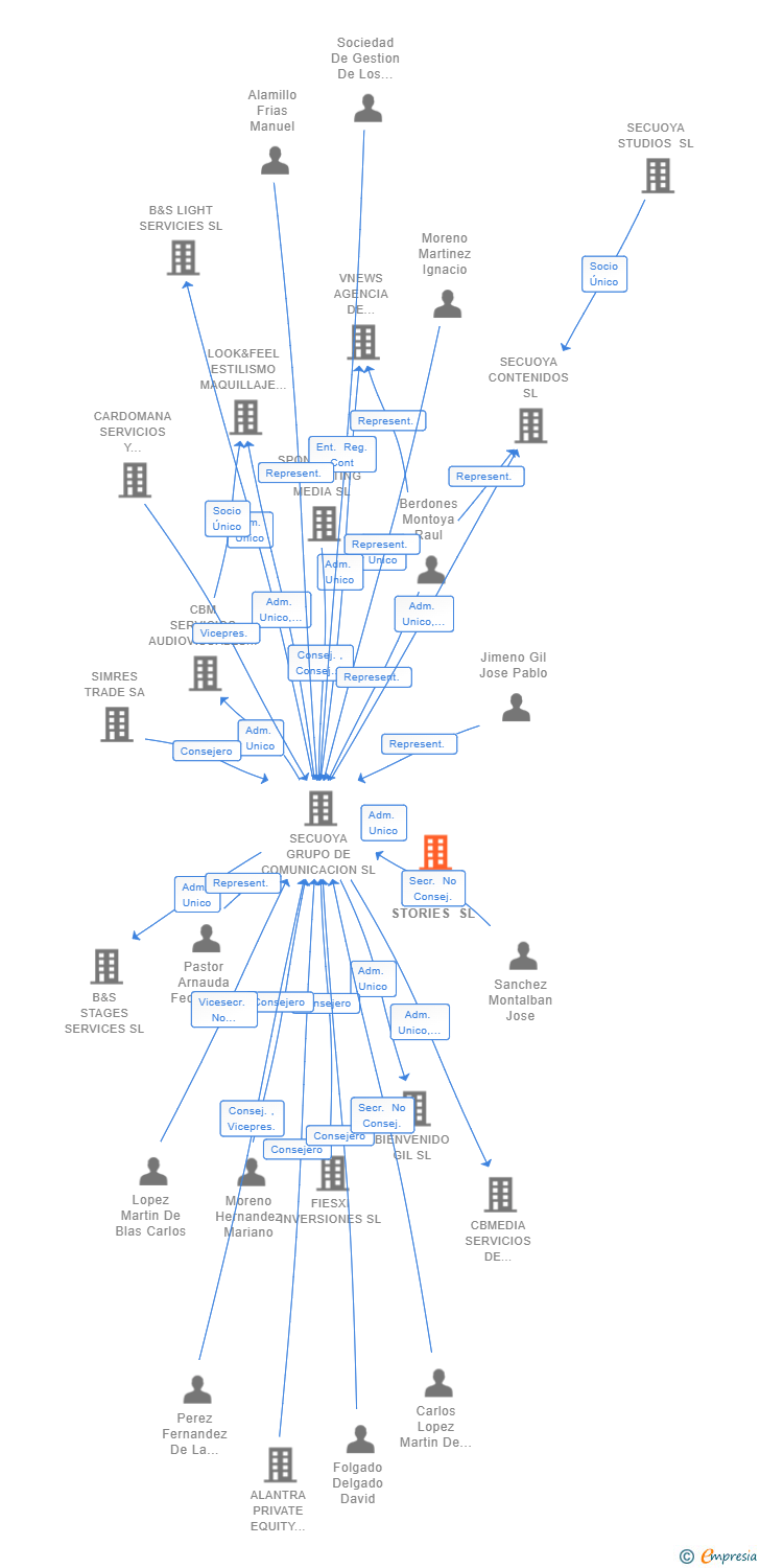 Vinculaciones societarias de SECUOYA STUDIOS STORIES SL