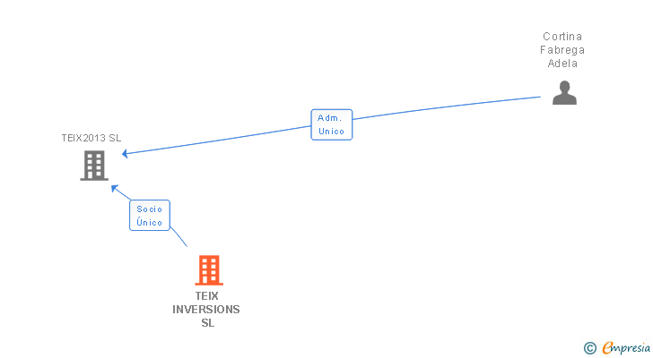 Vinculaciones societarias de TEIX INVERSIONS SL