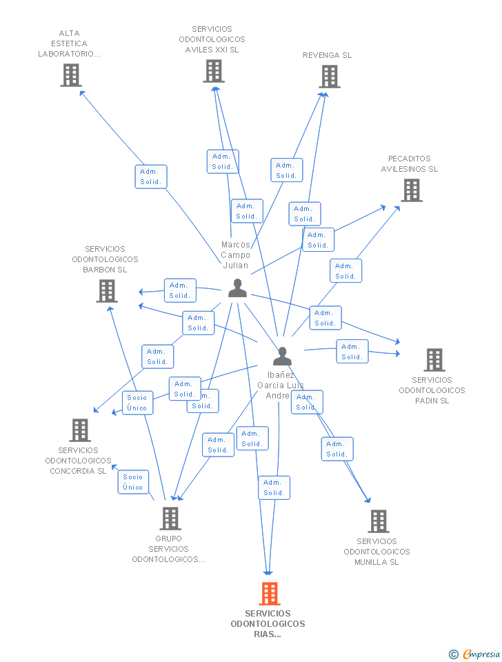 Vinculaciones societarias de SERVICIOS ODONTOLOGICOS RIAS BAIXAS SL