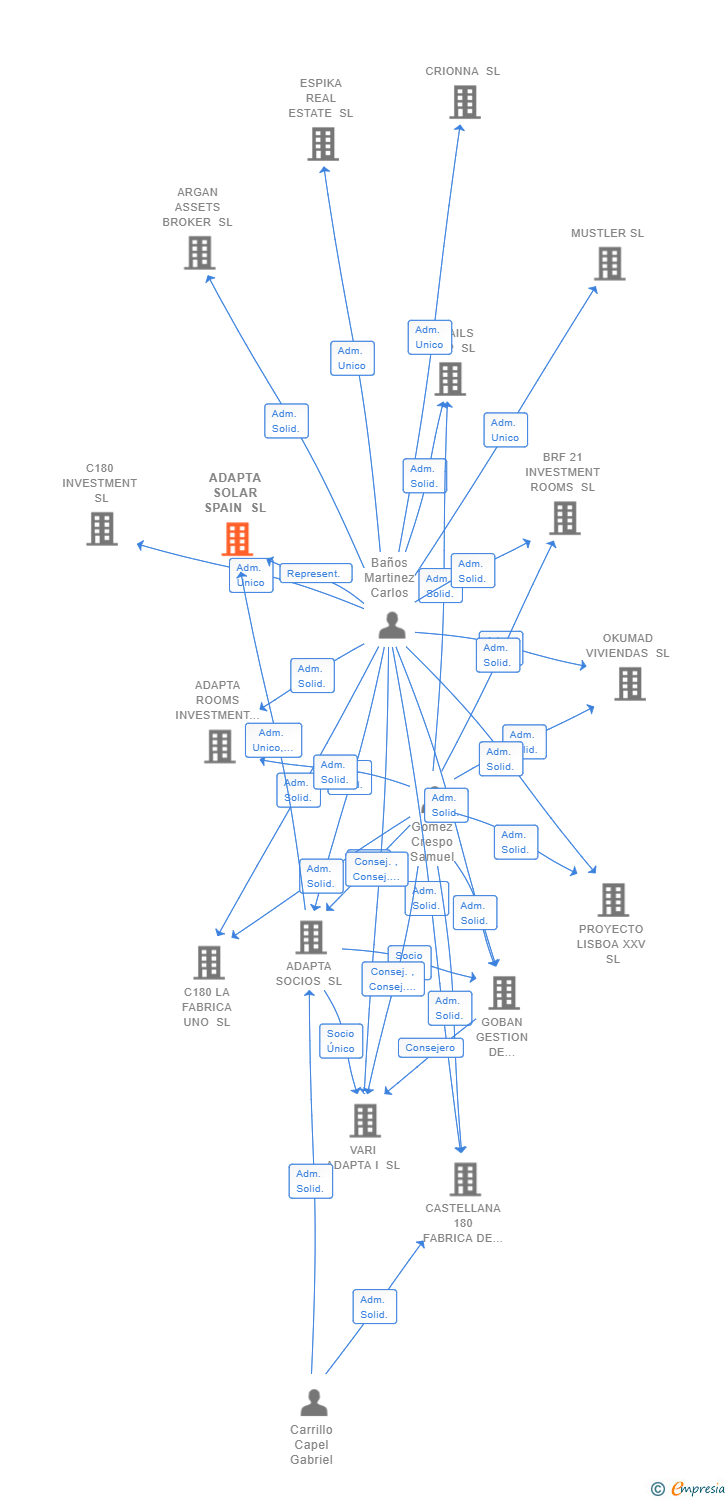 Vinculaciones societarias de ADAPTA SOLAR SPAIN SL
