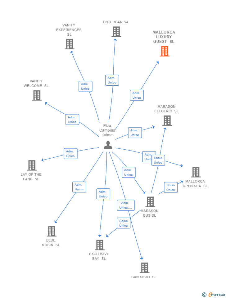 Vinculaciones societarias de MALLORCA LUXURY GUEST SL