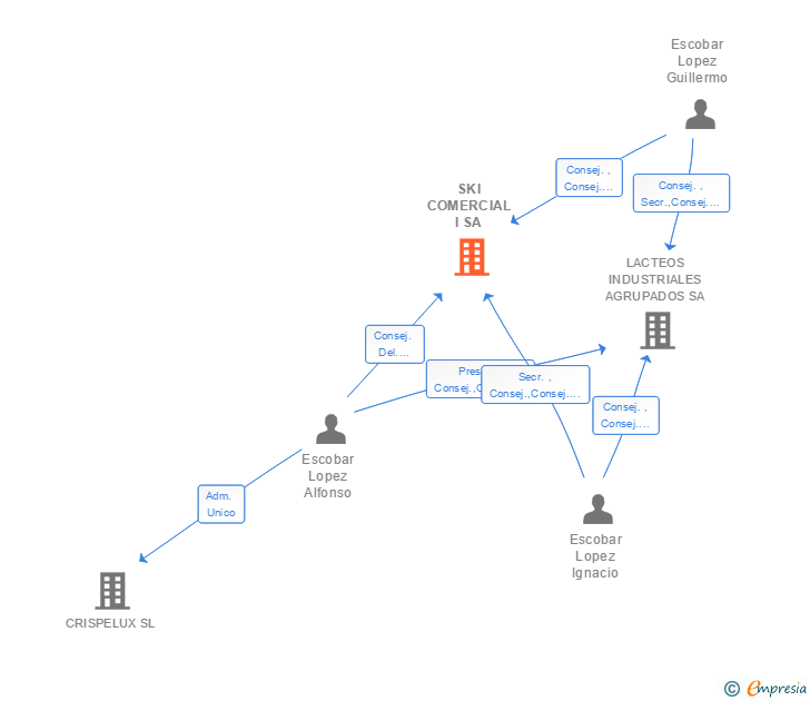 Vinculaciones societarias de SKI COMERCIAL I SA