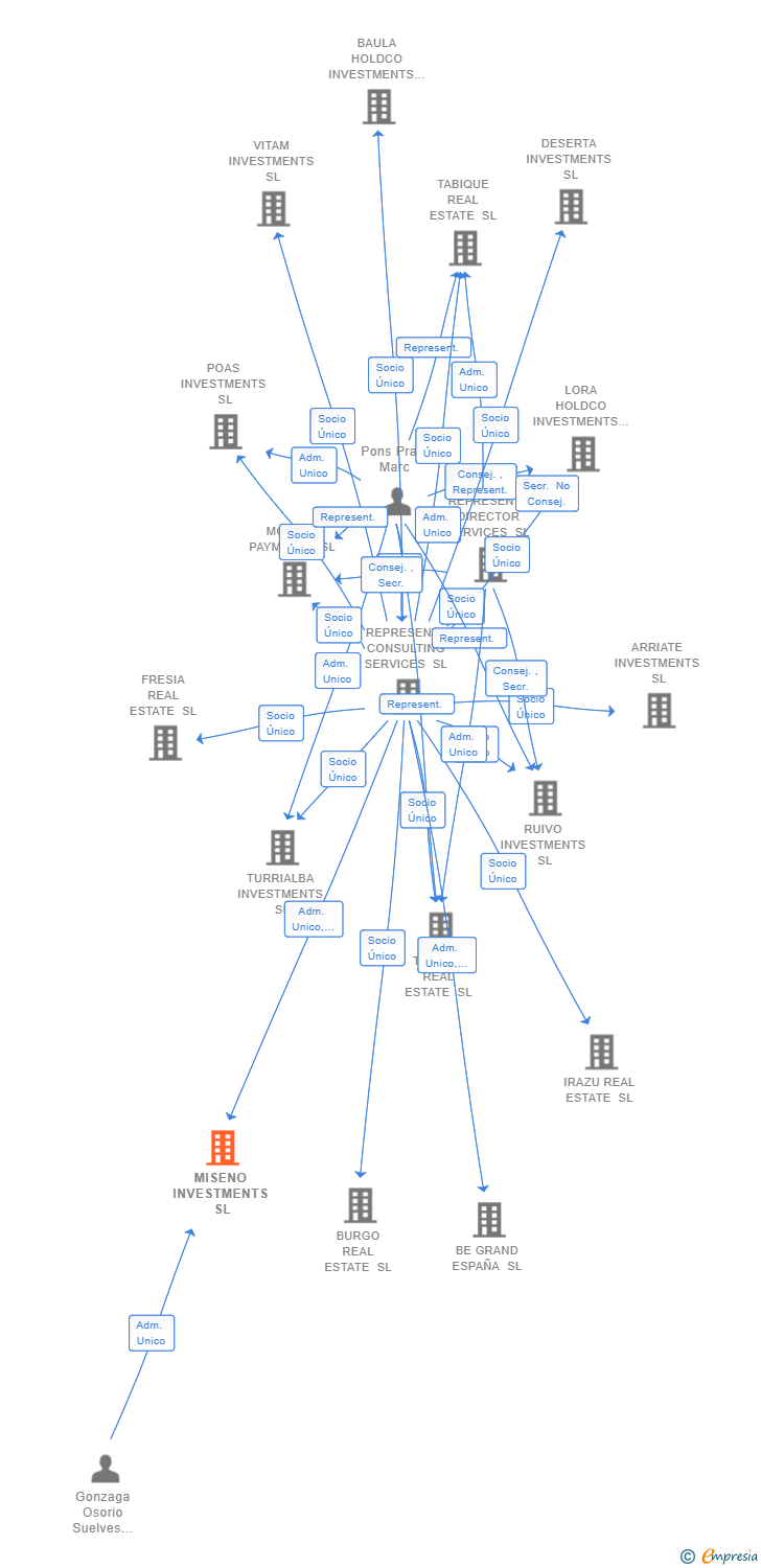 Vinculaciones societarias de MISENO INVESTMENTS SL