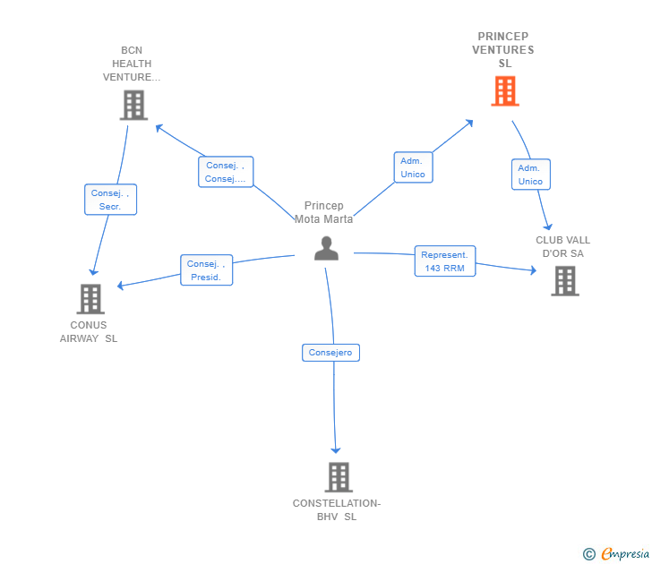 Vinculaciones societarias de PRINCEP VENTURES SL