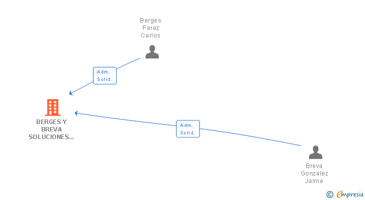 Vinculaciones societarias de BREVA SOLUCIONES ELECTRICAS SL