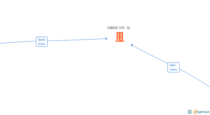 Vinculaciones societarias de EMIVA 555 SL
