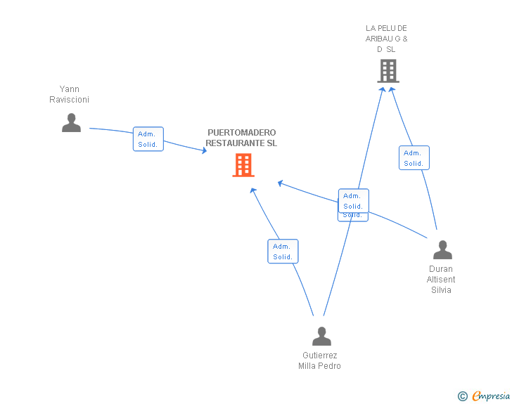 Vinculaciones societarias de PUERTOMADERO RESTAURANTE SL