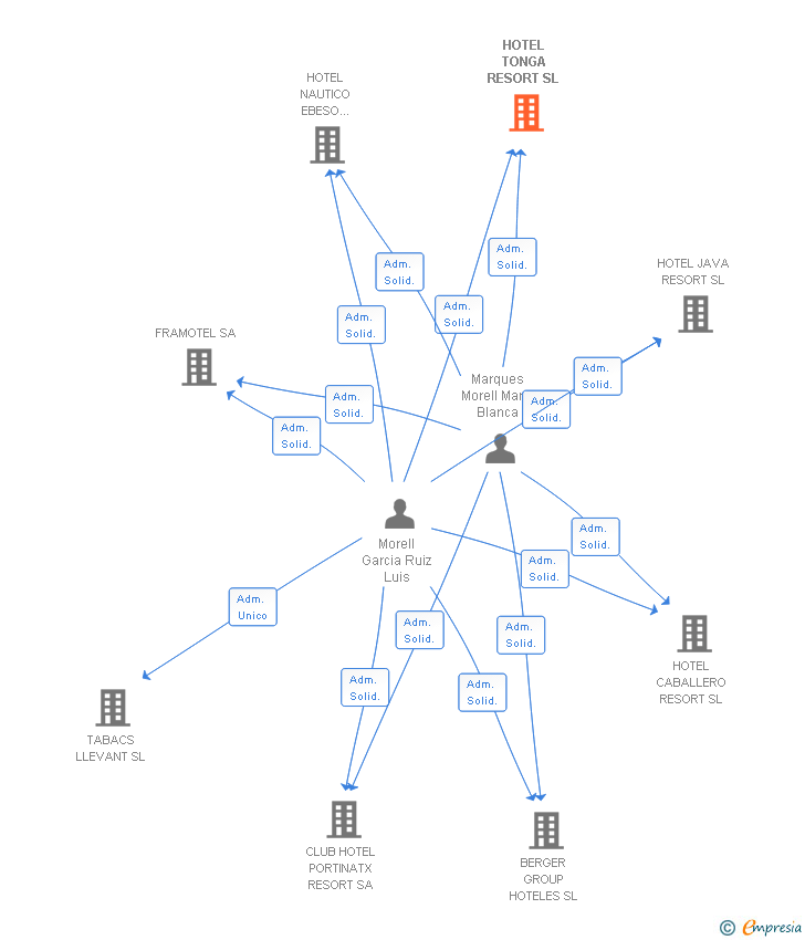 Vinculaciones societarias de HOTEL TONGA RESORT SL