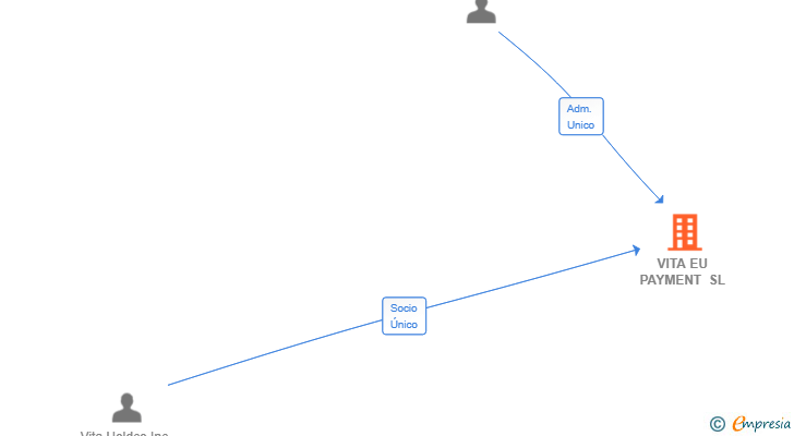 Vinculaciones societarias de VITA EU PAYMENT SL