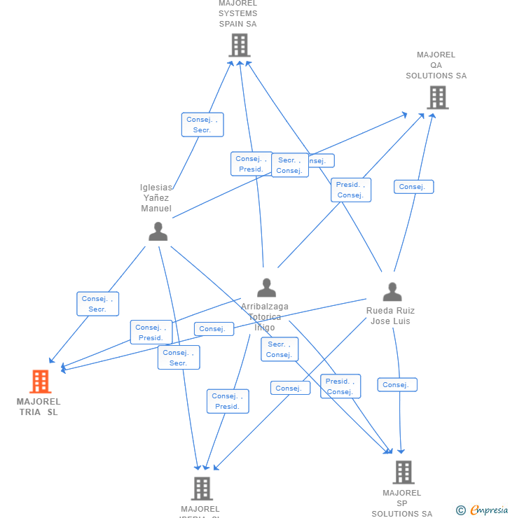 Vinculaciones societarias de MAJOREL TRIA SL