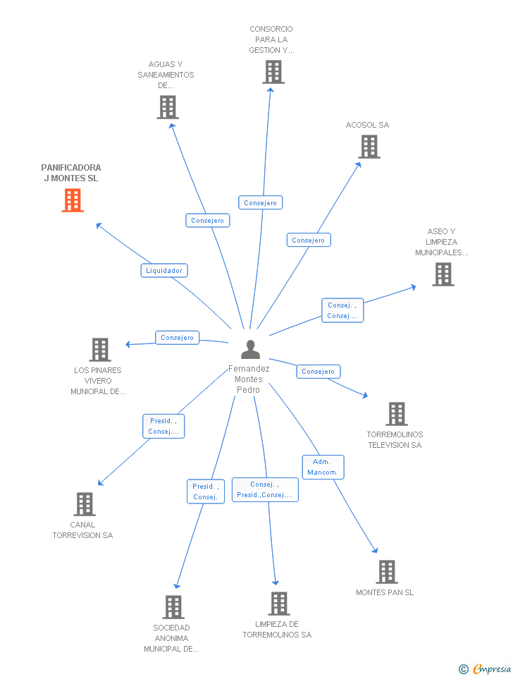 Vinculaciones societarias de PANIFICADORA J MONTES SL