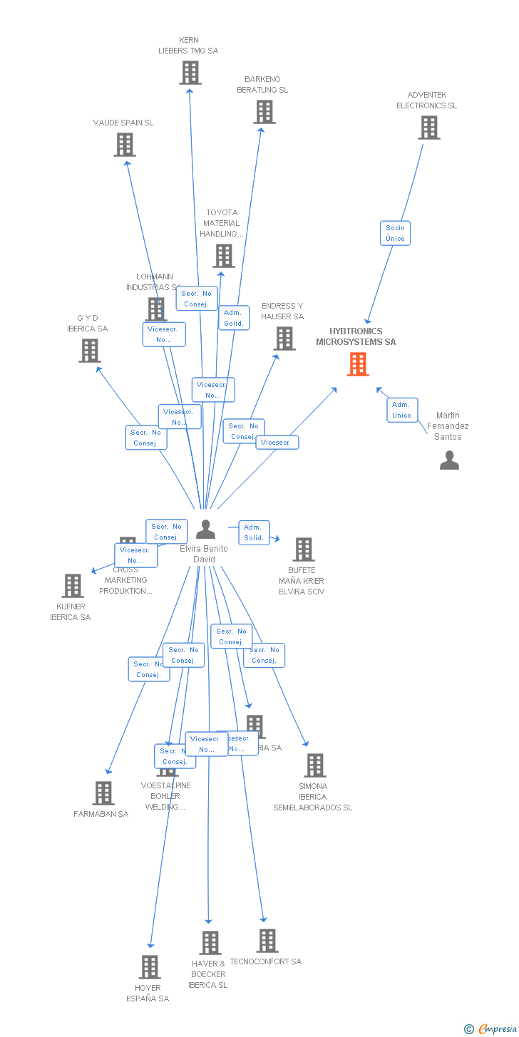 Vinculaciones societarias de HYBTRONICS MICROSYSTEMS SA