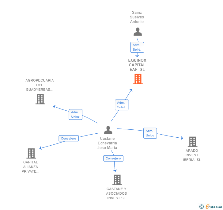 Vinculaciones societarias de EQUINOX CAPITAL EAFN SL