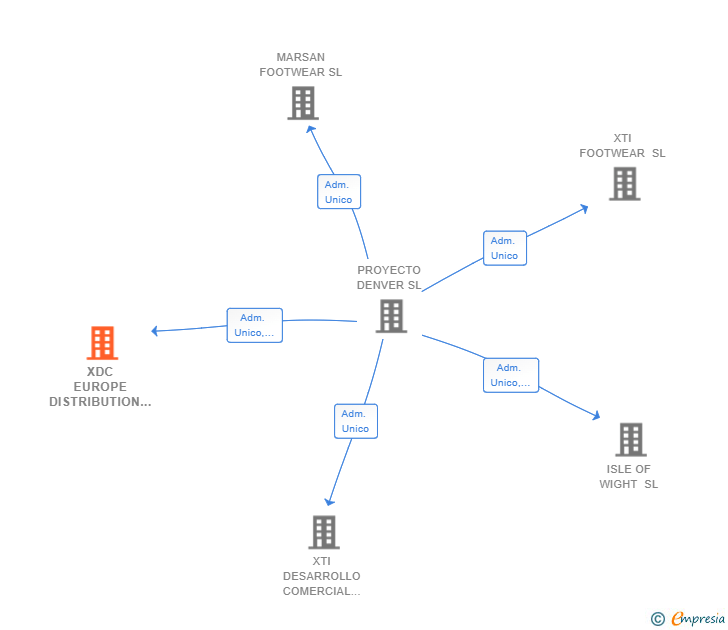Vinculaciones societarias de XDC EUROPE DISTRIBUTION SL