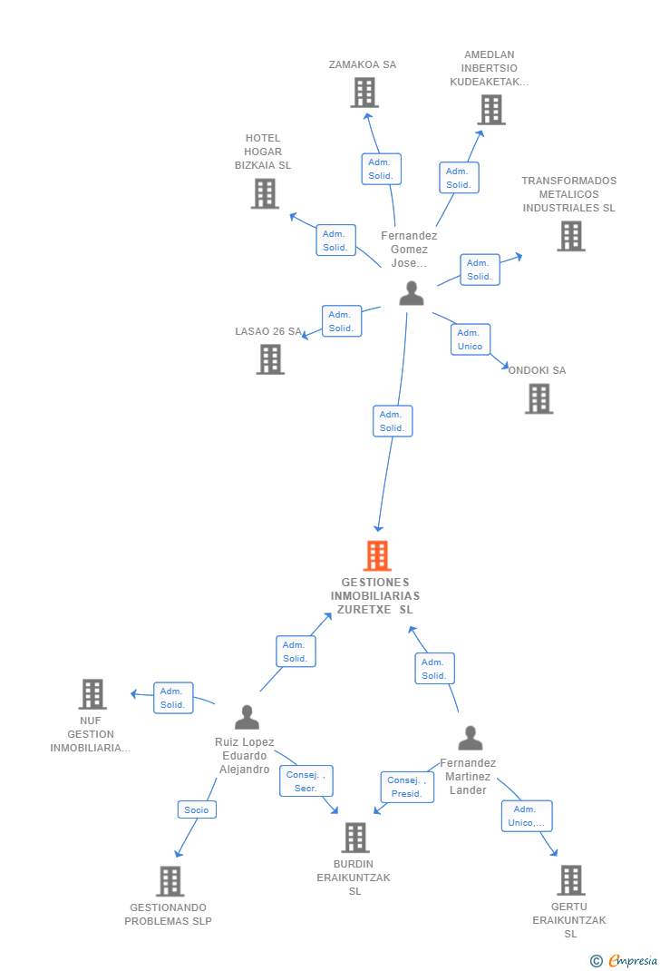 Vinculaciones societarias de GESTIONES INMOBILIARIAS ZURETXE SL