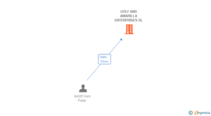 Vinculaciones societarias de GOLF AND AMARILLA ENTERPRISES SL