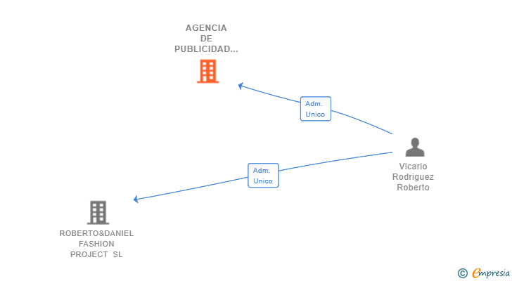 Vinculaciones societarias de AGENCIA DE PUBLICIDAD LA VICARIA SL