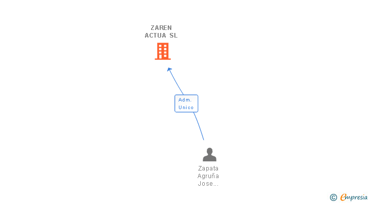 Vinculaciones societarias de ZAREN ACTUA SL