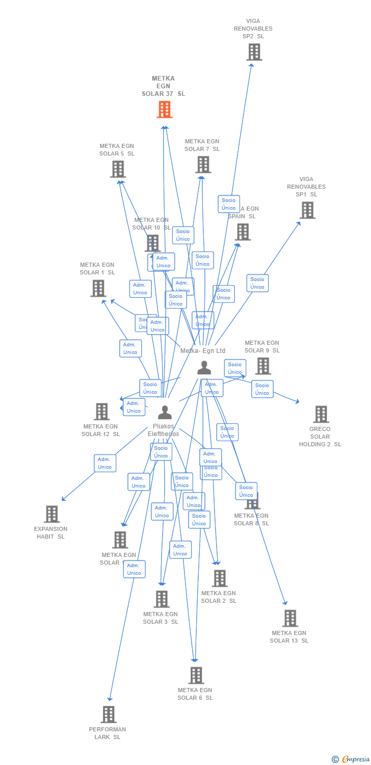 Vinculaciones societarias de METKA EGN SOLAR 37 SL