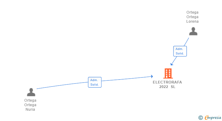 Vinculaciones societarias de ELECTRORAFA 2022 SL