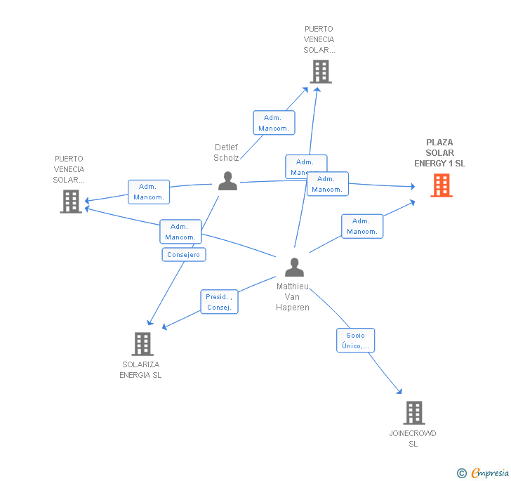 Vinculaciones societarias de PLAZA SOLAR ENERGY 1 SL
