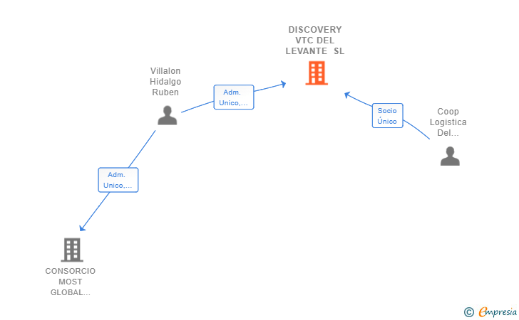 Vinculaciones societarias de DISCOVERY VTC DEL LEVANTE SL