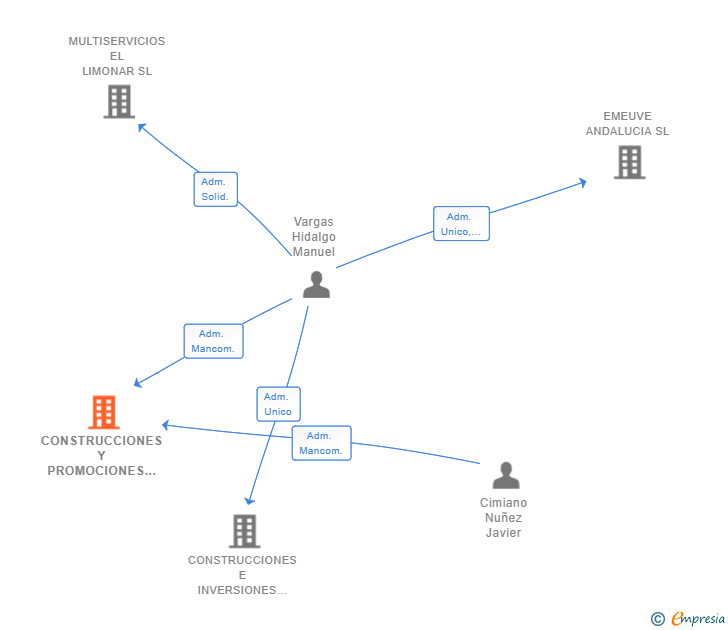 Vinculaciones societarias de CONSTRUCCIONES Y PROMOCIONES CIMBRA-MAR SL