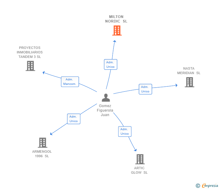 Vinculaciones societarias de MILTON NORDIC SL