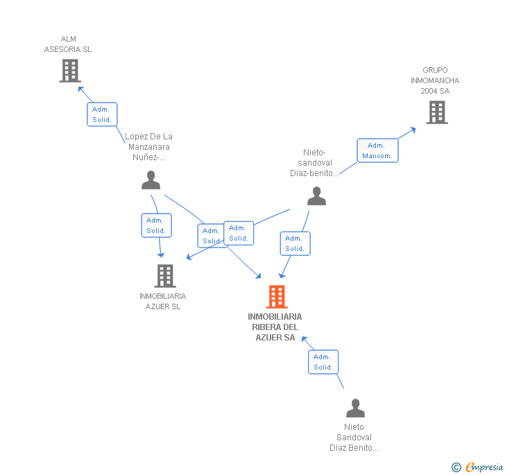 Vinculaciones societarias de INMOBILIARIA RIBERA DEL AZUER SA