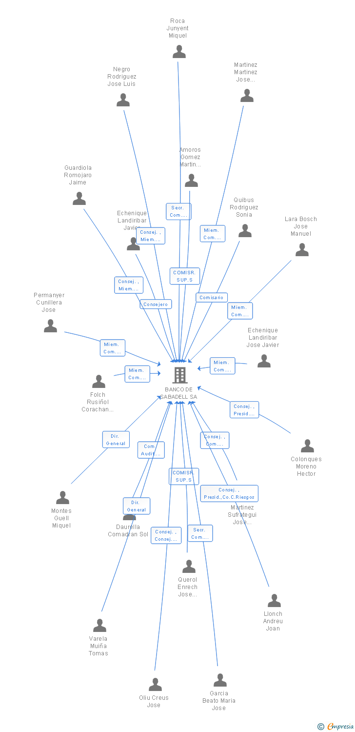 Vinculaciones societarias de GERENS HILL GESTION DE ACTIVOS SA