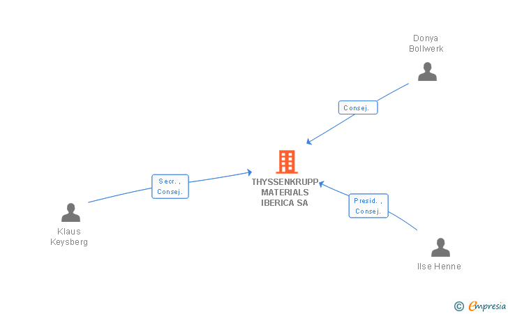 Vinculaciones societarias de THYSSENKRUPP MATERIALS IBERICA SA