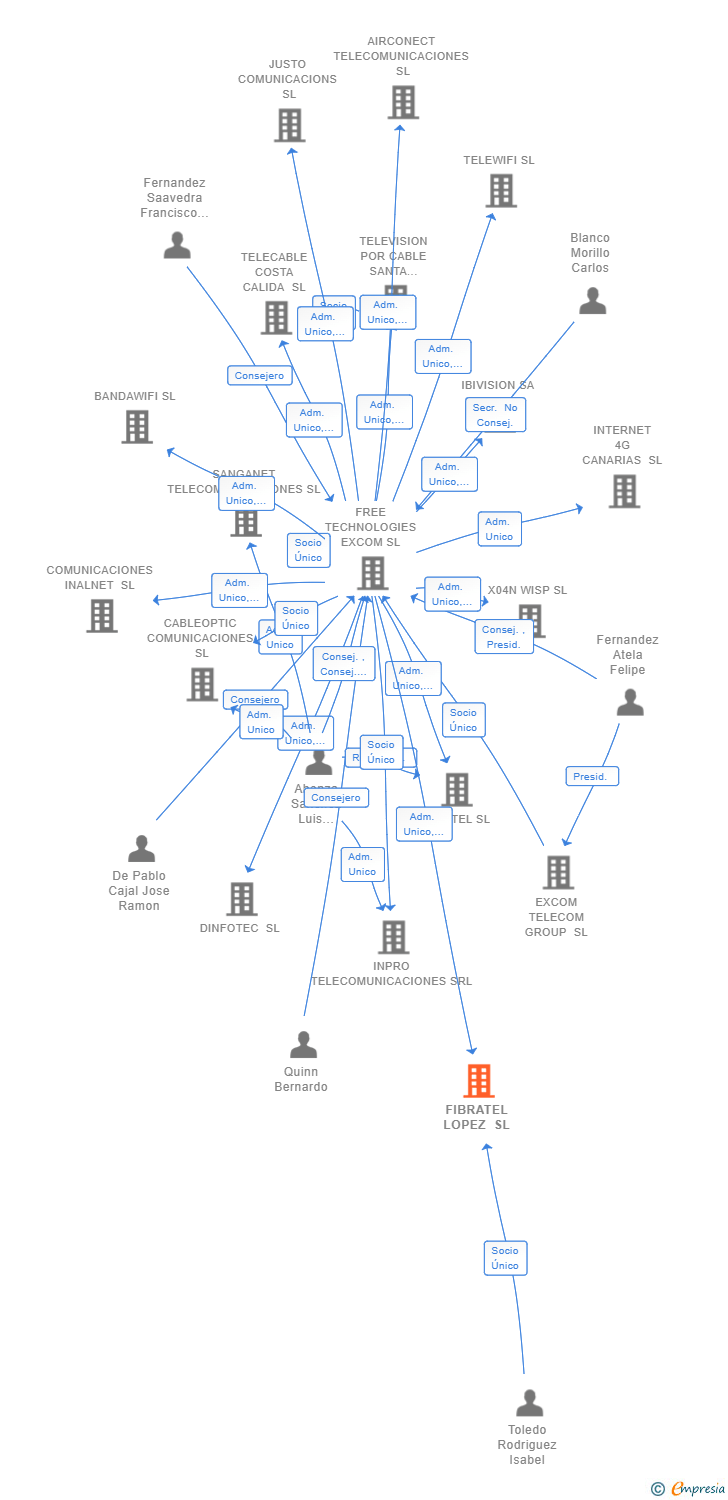 Vinculaciones societarias de FIBRATEL LOPEZ SL