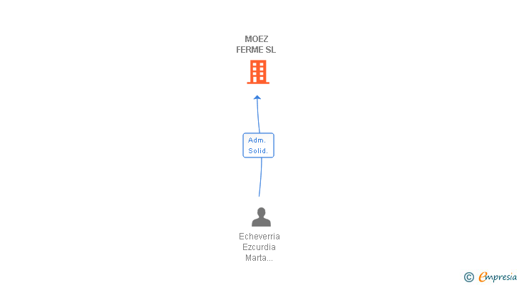 Vinculaciones societarias de MOEZ FERME SL
