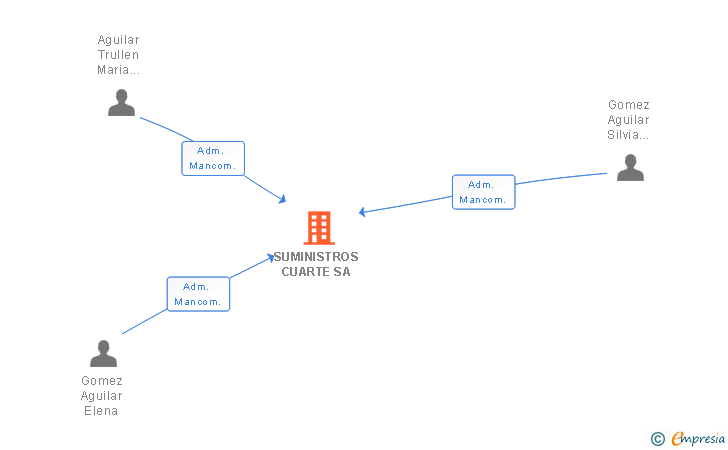 Vinculaciones societarias de SUMINISTROS CUARTE SA