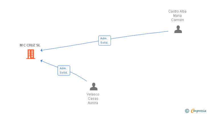 Vinculaciones societarias de M C CRUZ SL