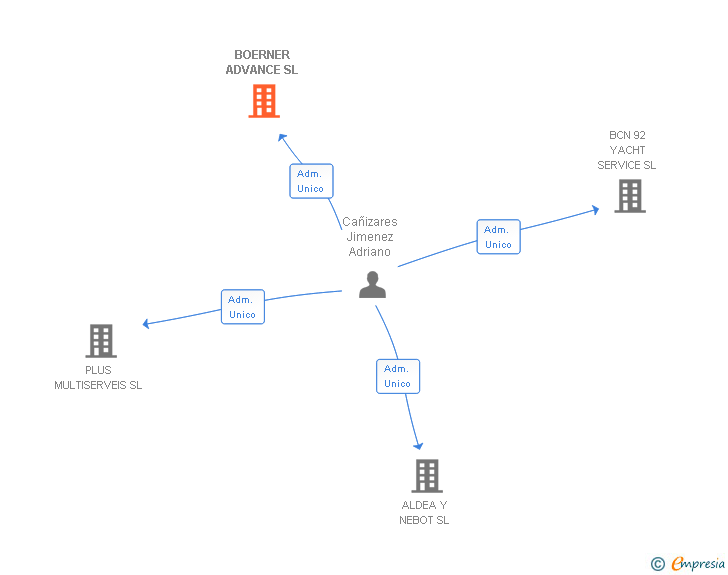 Vinculaciones societarias de BOERNER ADVANCE SL