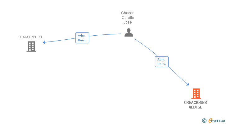 Vinculaciones societarias de CREACIONES ALDI SL