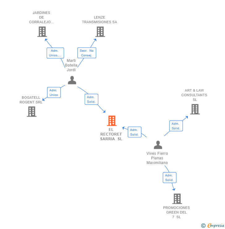 Vinculaciones societarias de EL RECTORET SARRIA SL
