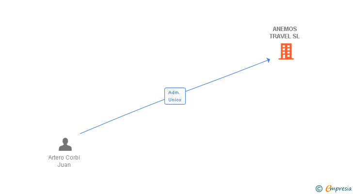 Vinculaciones societarias de ANEMOS TRAVEL SL