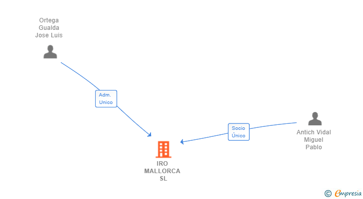 Vinculaciones societarias de IRO MALLORCA SL