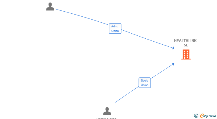Vinculaciones societarias de HEALTHLINK SL