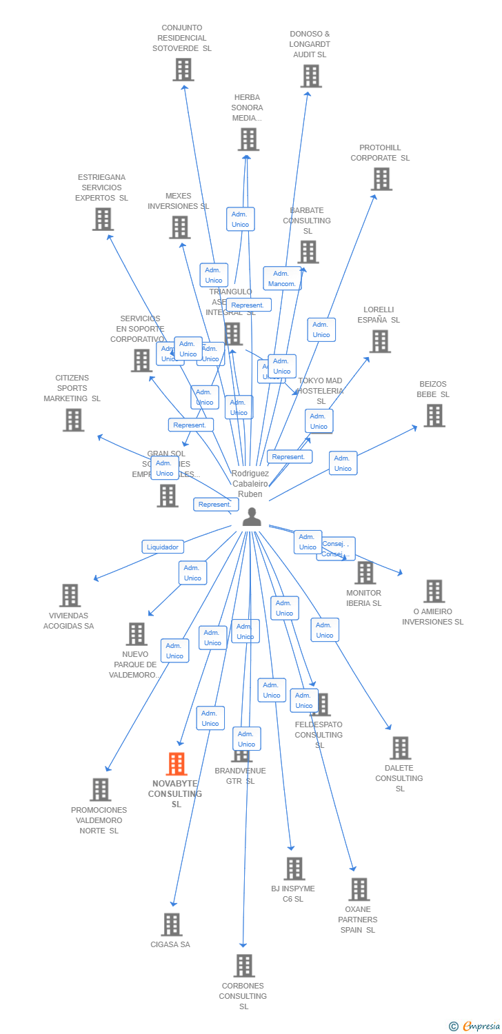 Vinculaciones societarias de NOVABYTE CONSULTING SL