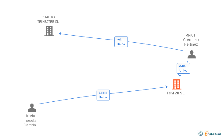 Vinculaciones societarias de RIKI 20 SL