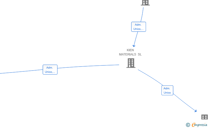 Vinculaciones societarias de VAPLA INDUSTRIAL SOLUTIONS SL