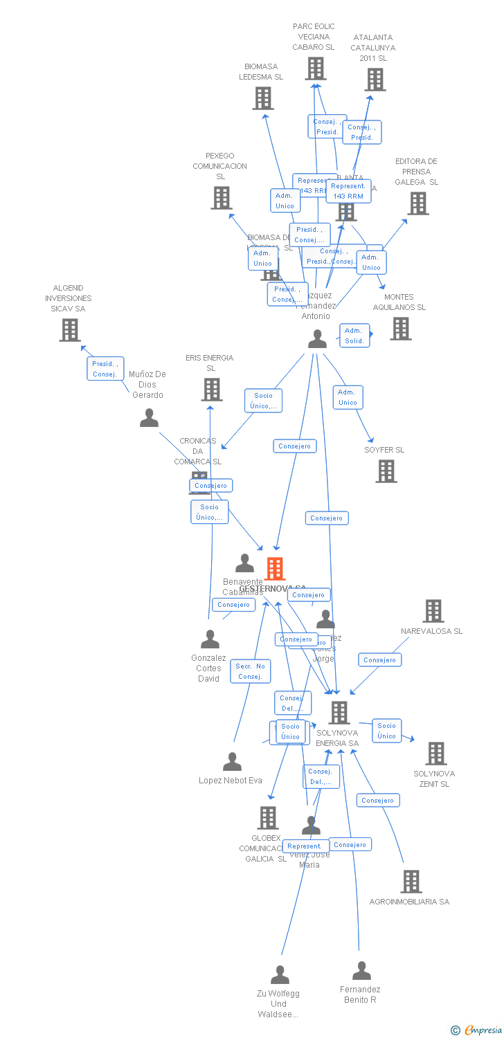 Vinculaciones societarias de GESTERNOVA SA