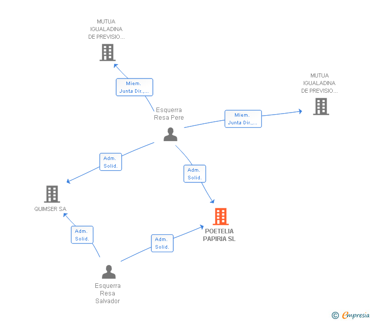 Vinculaciones societarias de POETELIA PAPIRIA SL